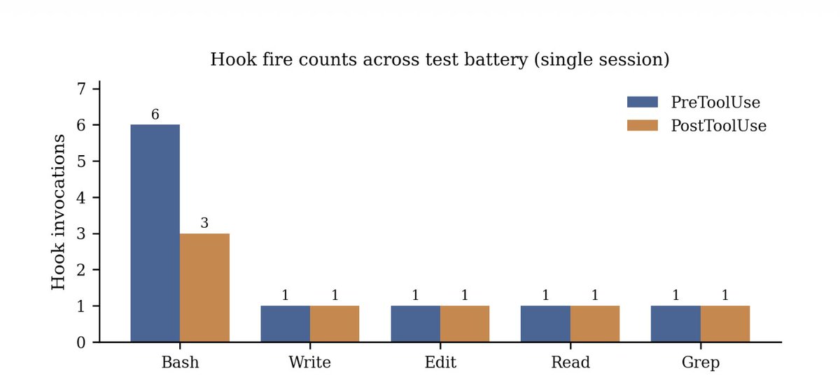 Bar chart showing hook fire counts across test battery - PreToolUse and PostToolUse invocations for Bash, Write, Edit, Read, and Grep tools